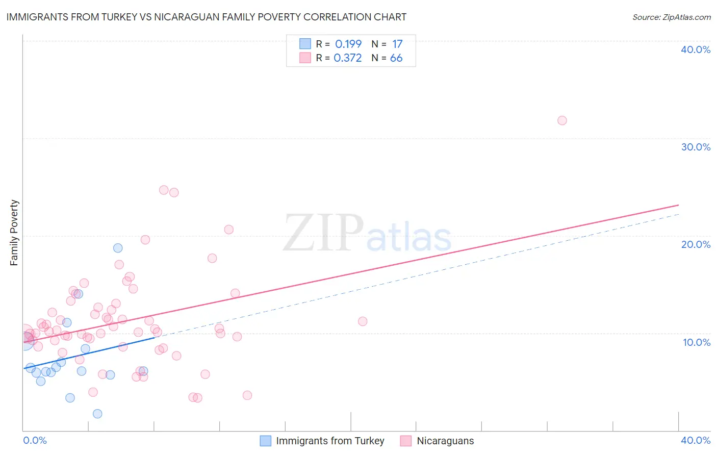 Immigrants from Turkey vs Nicaraguan Family Poverty