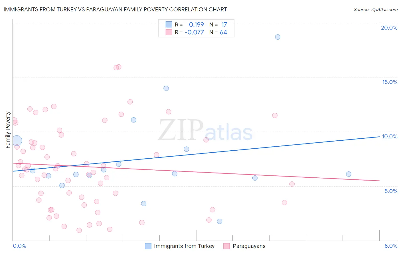 Immigrants from Turkey vs Paraguayan Family Poverty