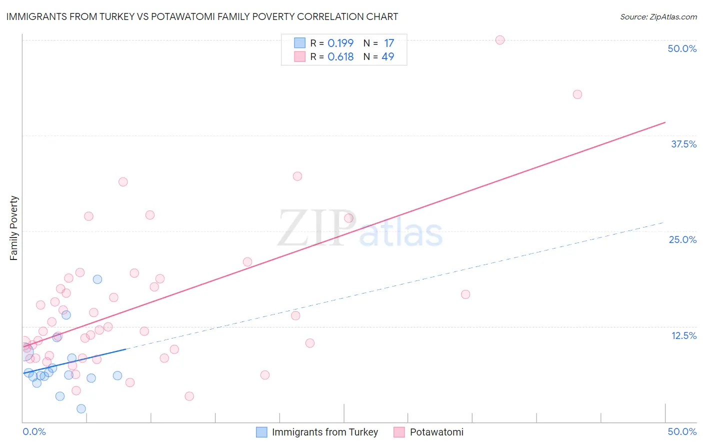 Immigrants from Turkey vs Potawatomi Family Poverty