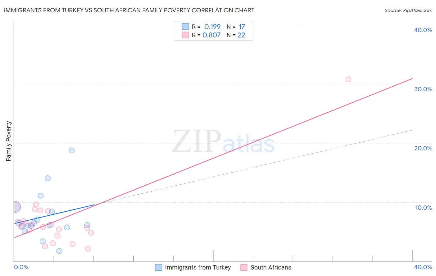 Immigrants from Turkey vs South African Family Poverty