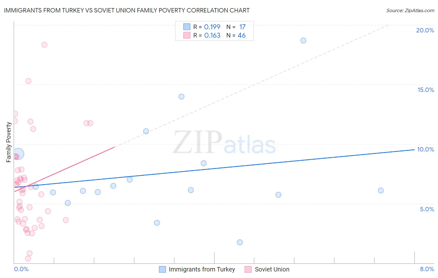 Immigrants from Turkey vs Soviet Union Family Poverty