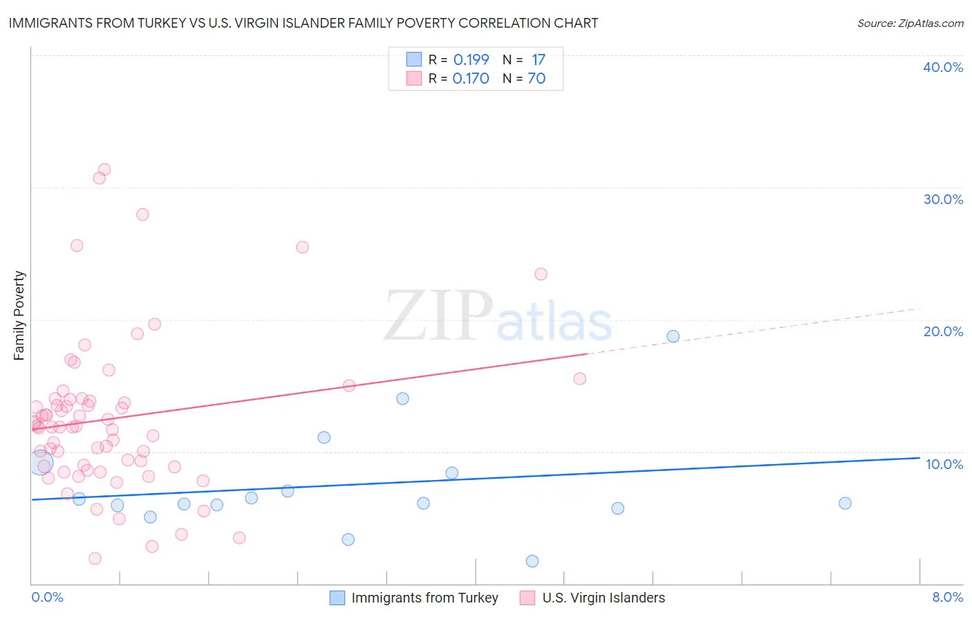 Immigrants from Turkey vs U.S. Virgin Islander Family Poverty