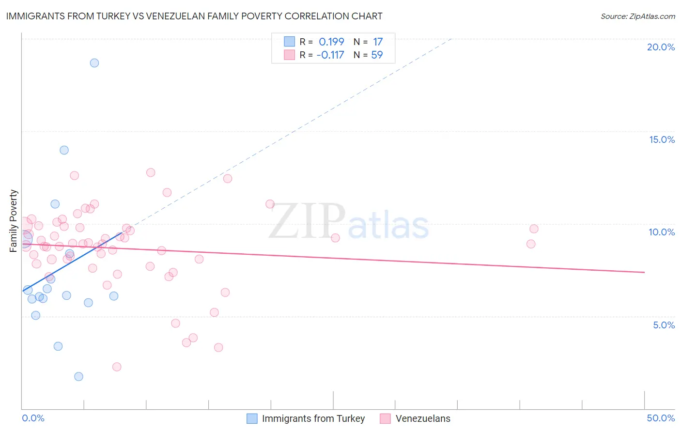 Immigrants from Turkey vs Venezuelan Family Poverty