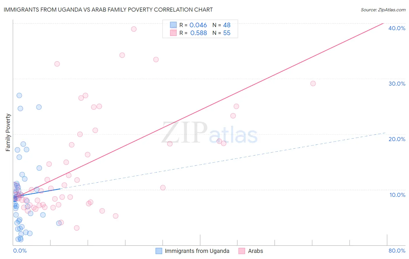 Immigrants from Uganda vs Arab Family Poverty