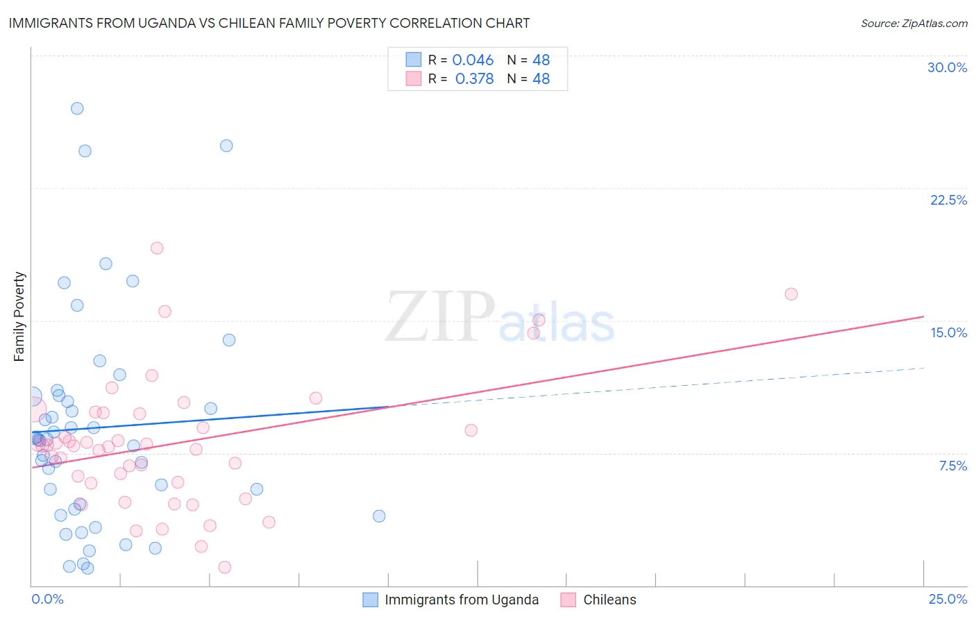 Immigrants from Uganda vs Chilean Family Poverty