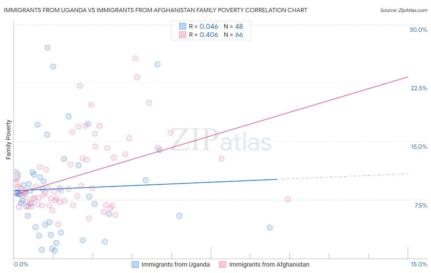 Immigrants from Uganda vs Immigrants from Afghanistan Family Poverty