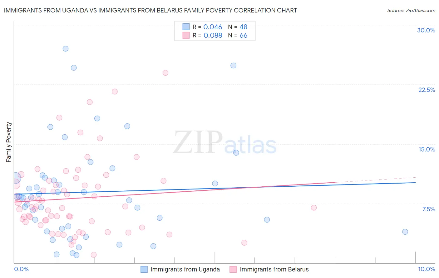 Immigrants from Uganda vs Immigrants from Belarus Family Poverty