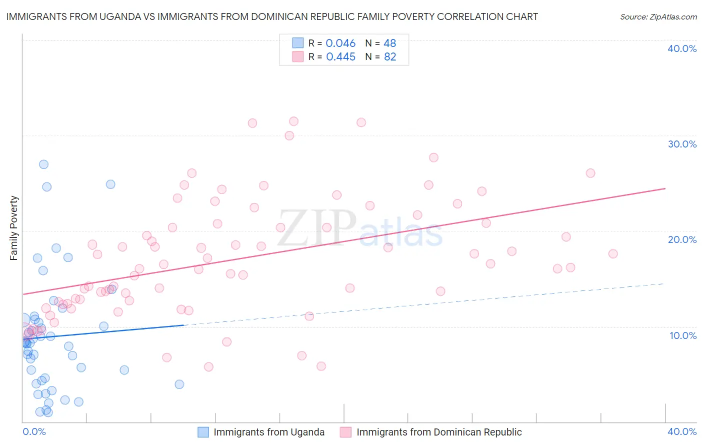 Immigrants from Uganda vs Immigrants from Dominican Republic Family Poverty