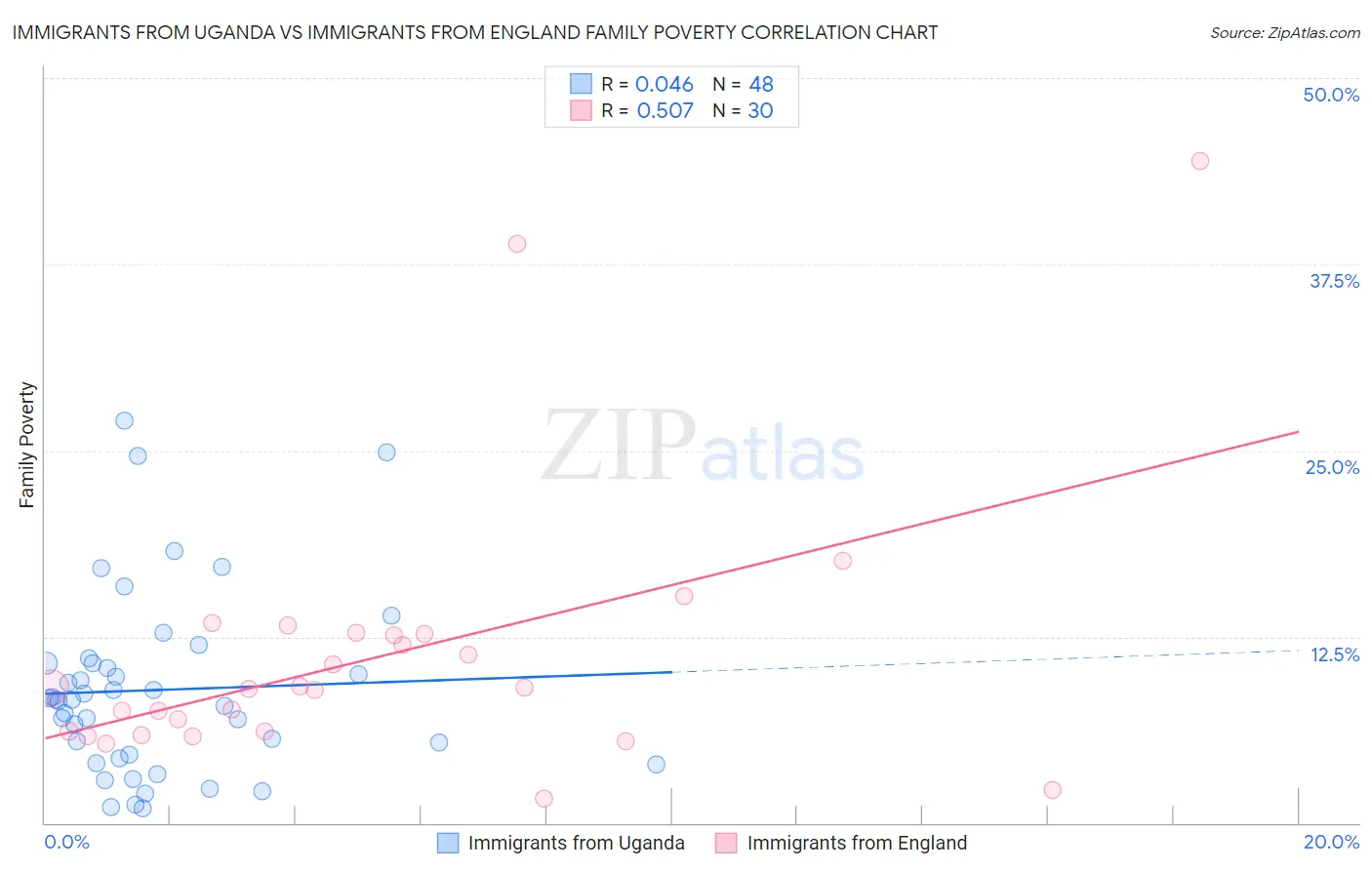 Immigrants from Uganda vs Immigrants from England Family Poverty