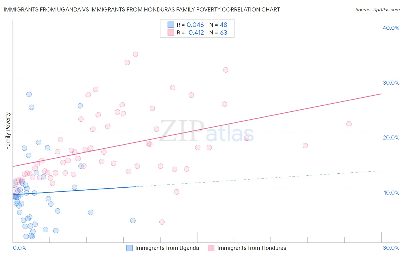 Immigrants from Uganda vs Immigrants from Honduras Family Poverty