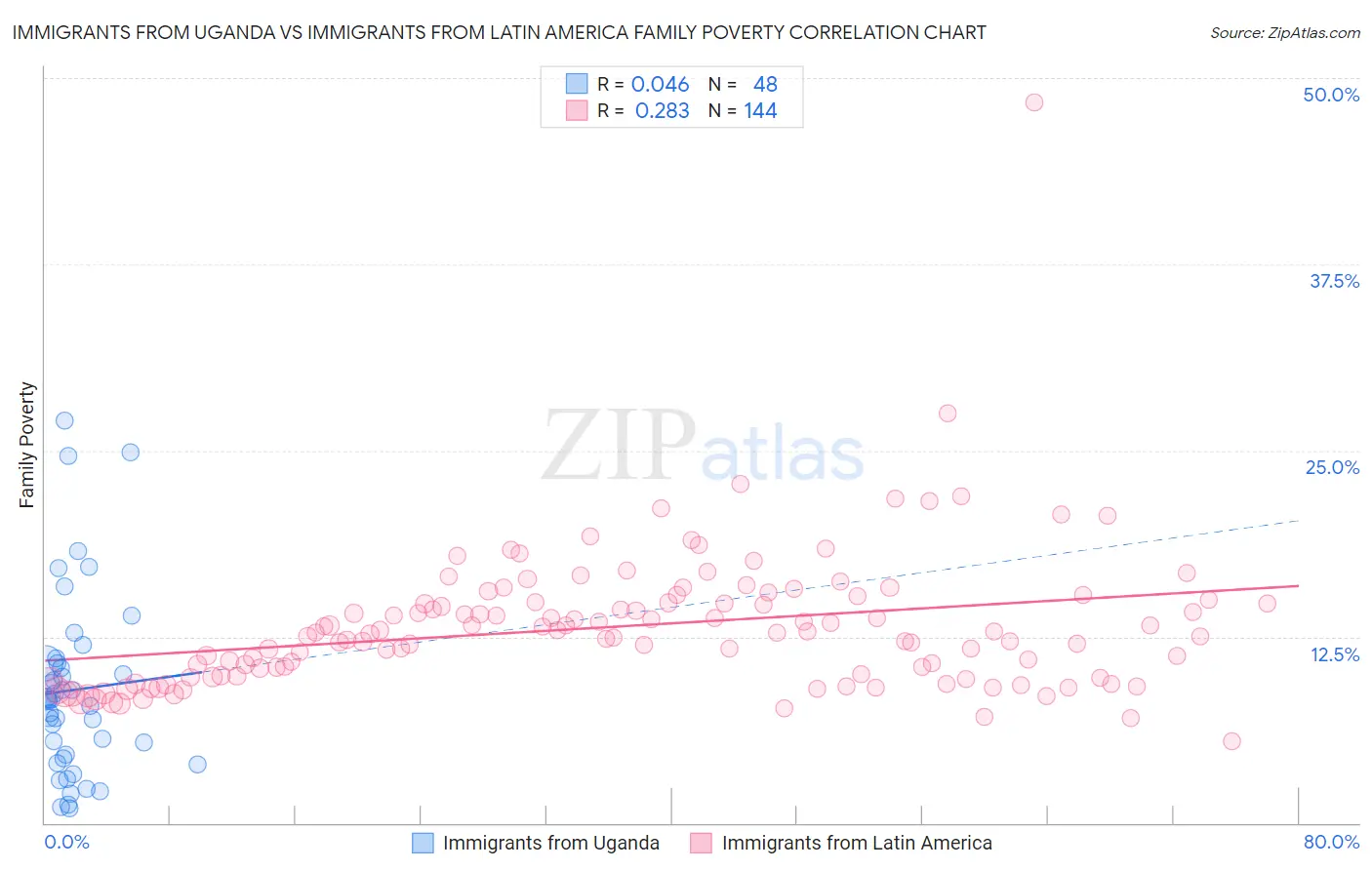 Immigrants from Uganda vs Immigrants from Latin America Family Poverty