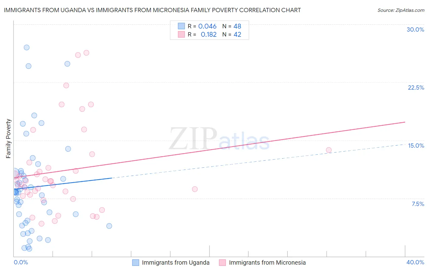 Immigrants from Uganda vs Immigrants from Micronesia Family Poverty