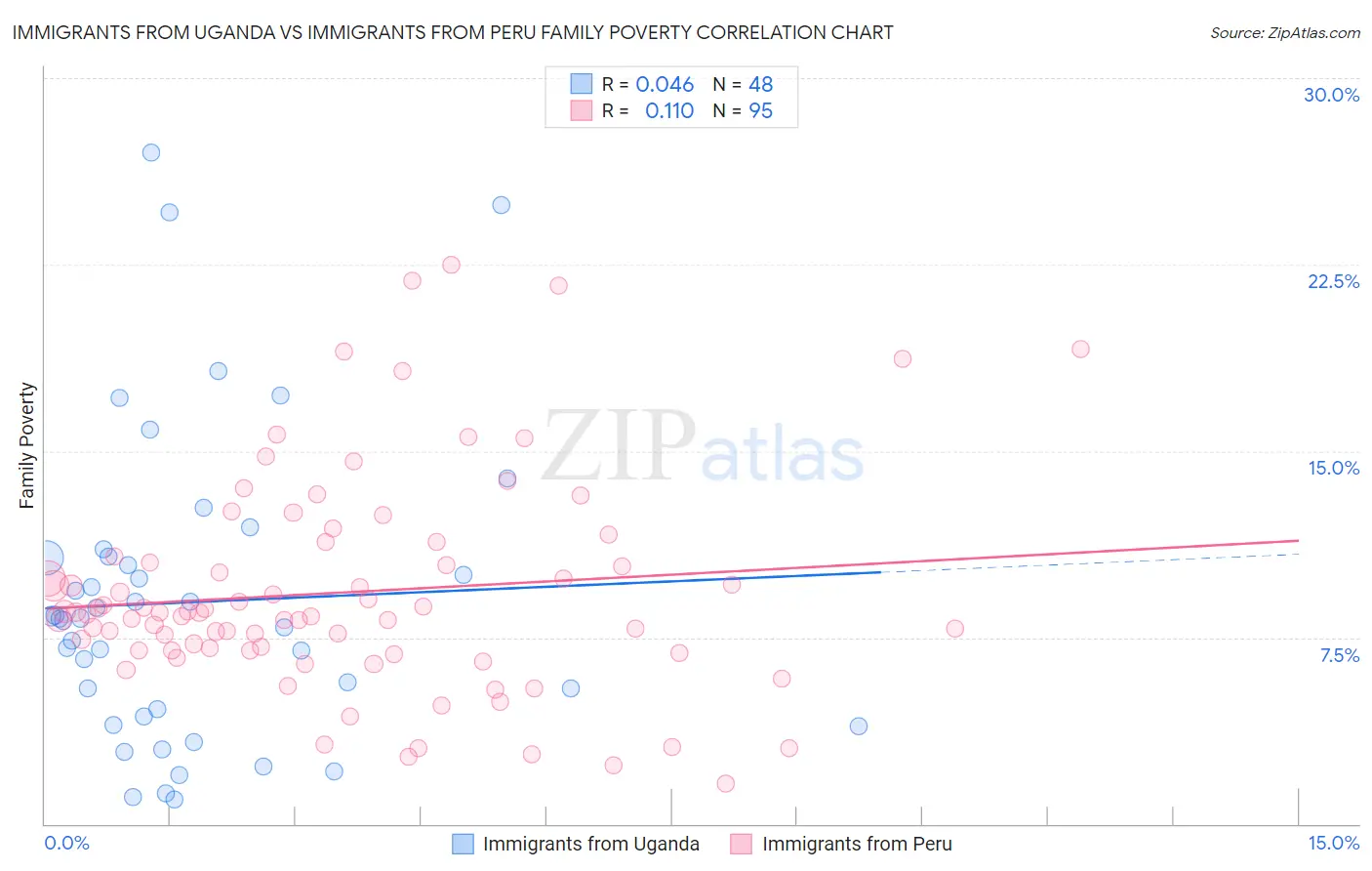 Immigrants from Uganda vs Immigrants from Peru Family Poverty