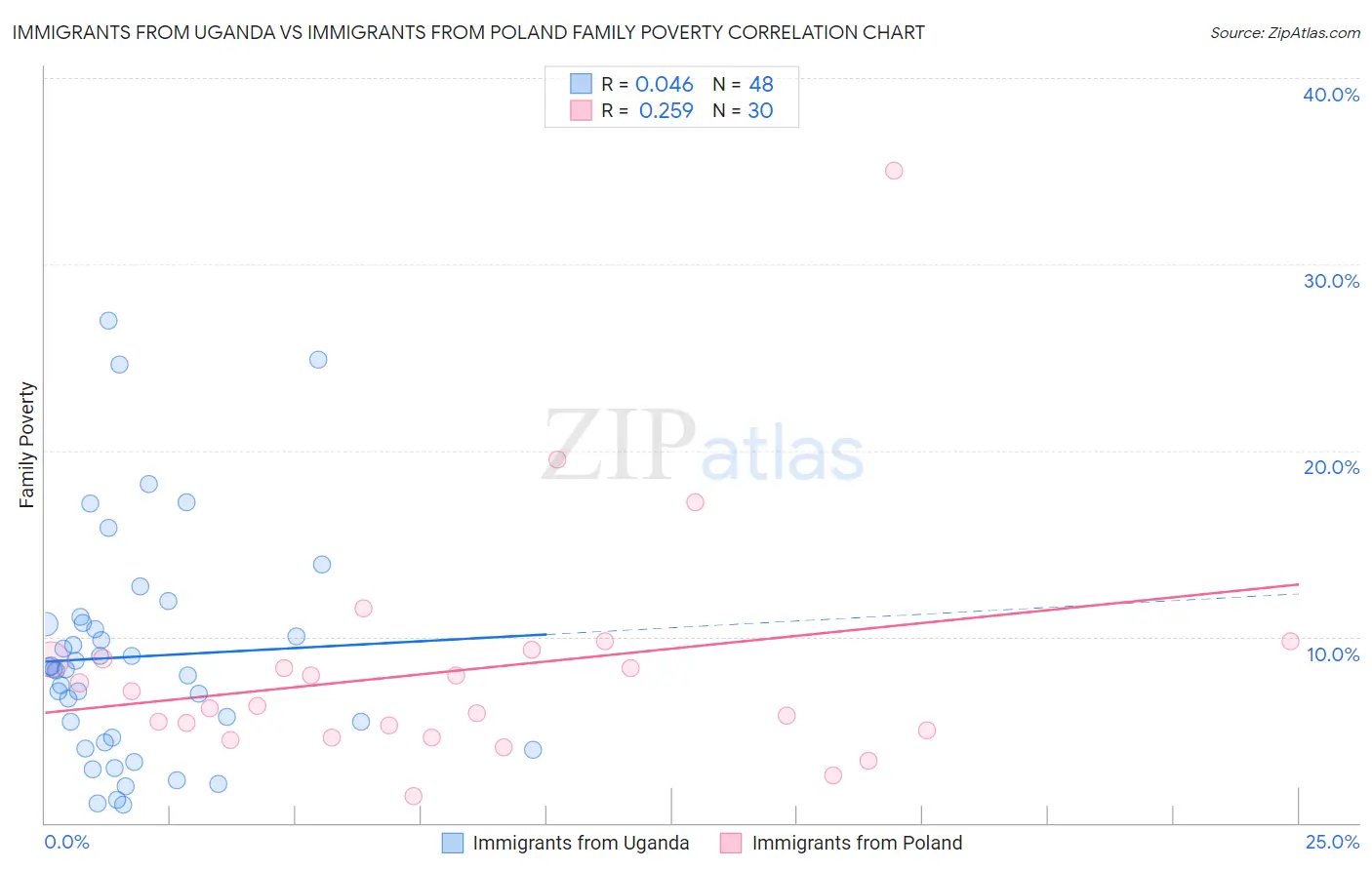 Immigrants from Uganda vs Immigrants from Poland Family Poverty