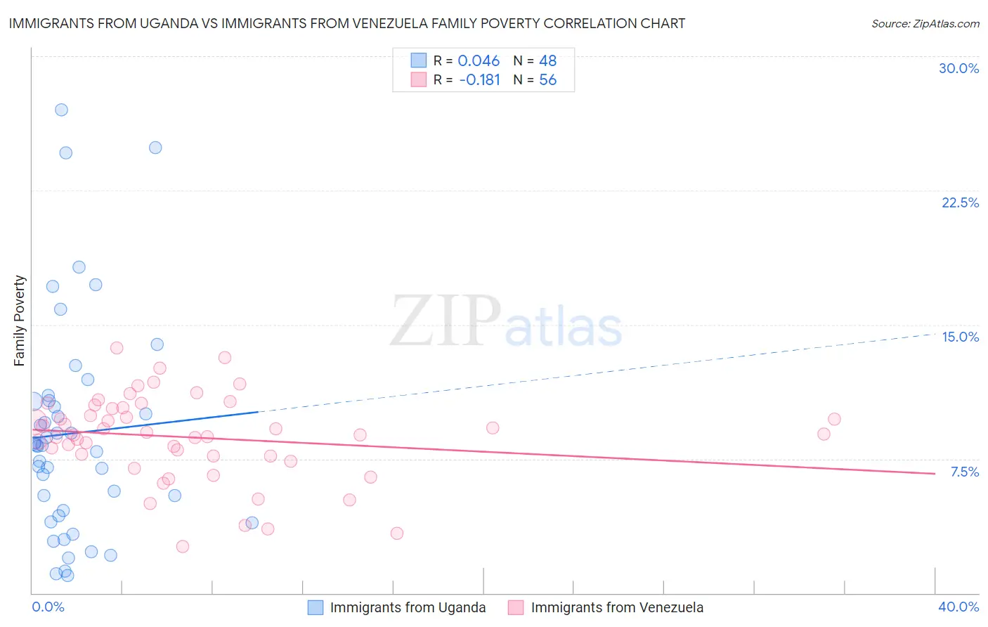 Immigrants from Uganda vs Immigrants from Venezuela Family Poverty