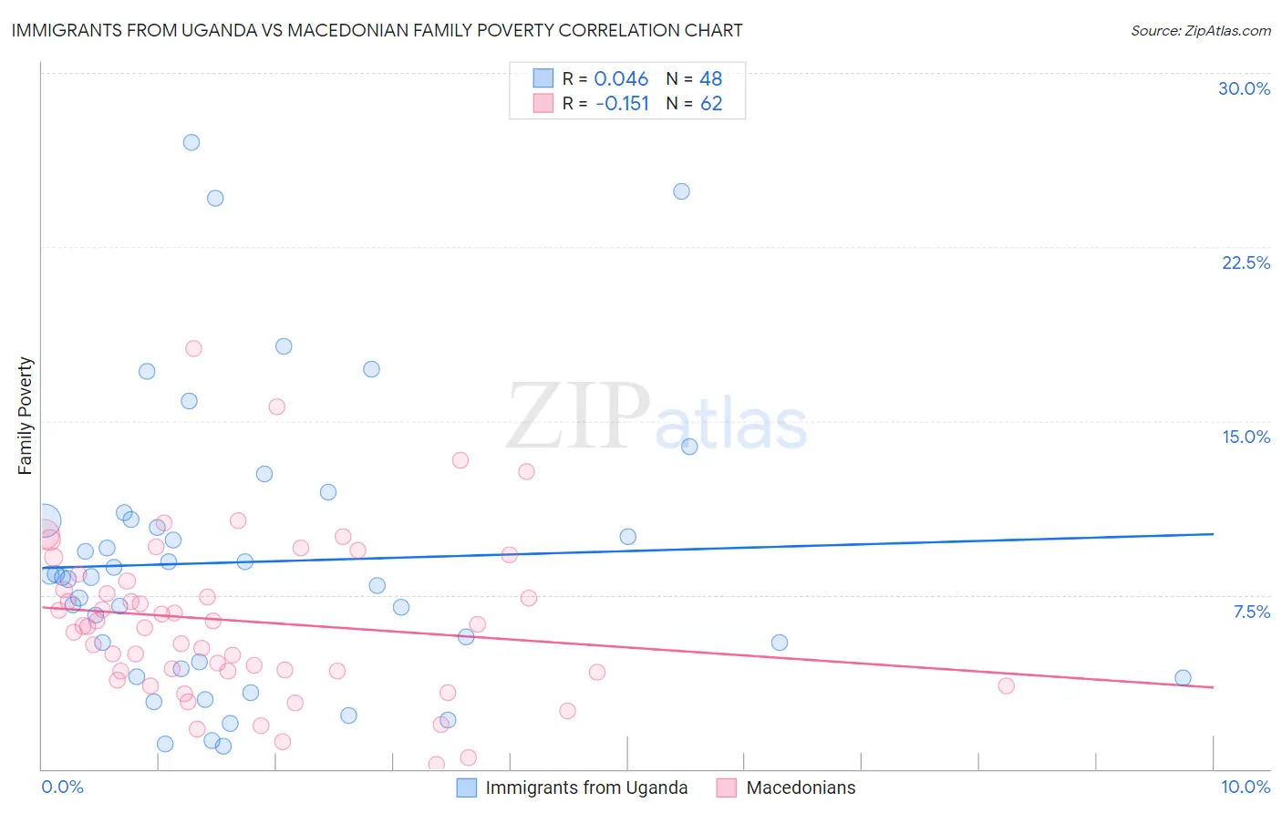 Immigrants from Uganda vs Macedonian Family Poverty