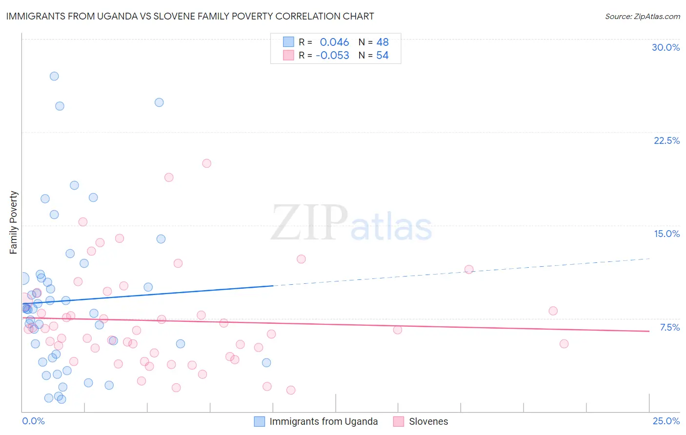 Immigrants from Uganda vs Slovene Family Poverty