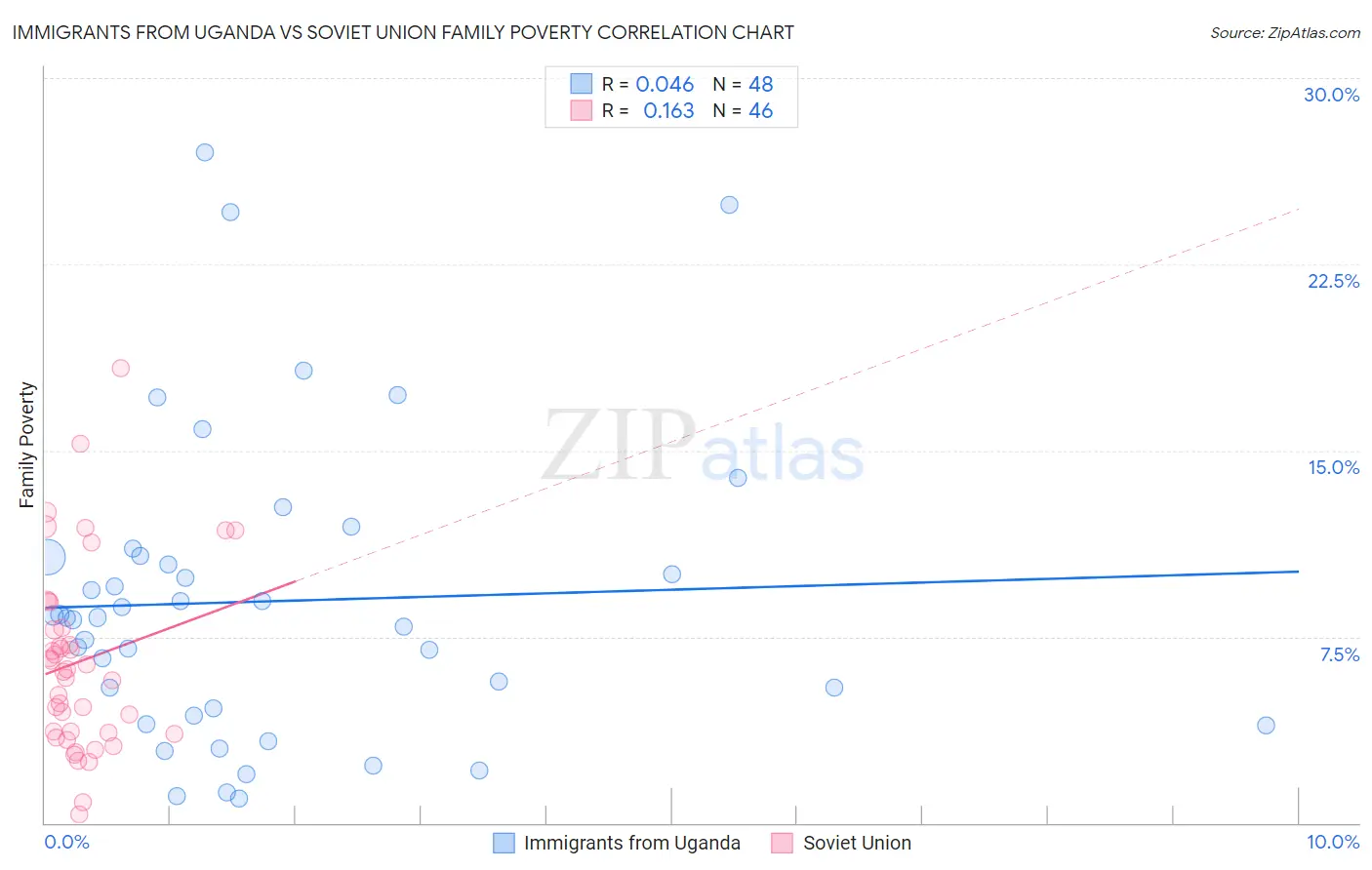 Immigrants from Uganda vs Soviet Union Family Poverty