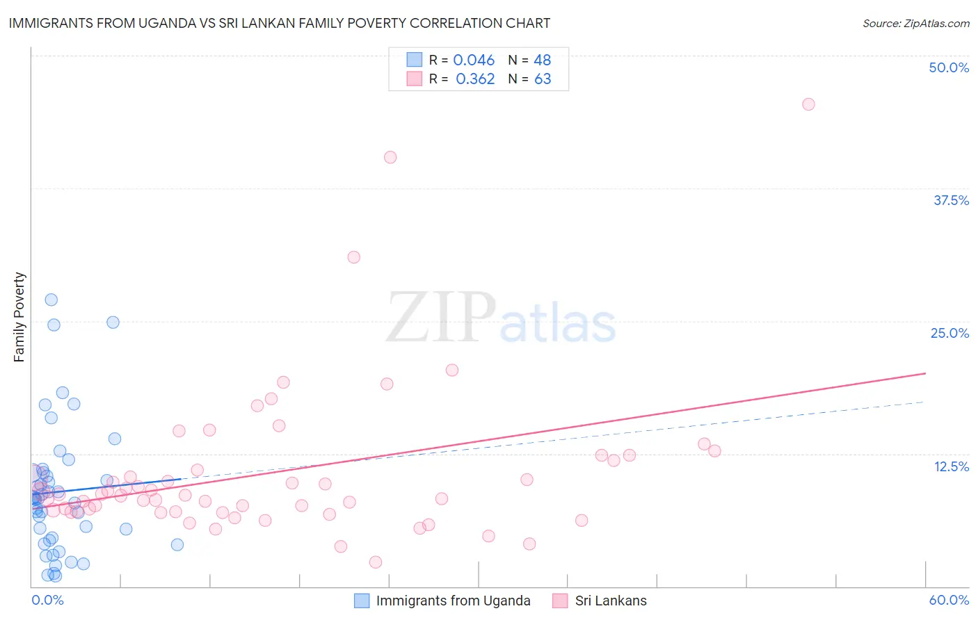 Immigrants from Uganda vs Sri Lankan Family Poverty