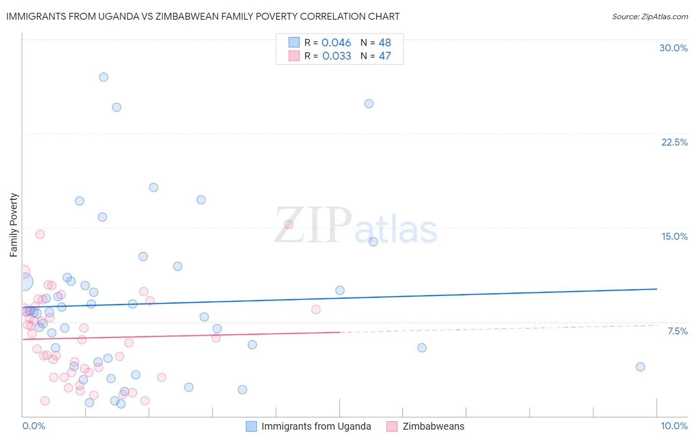 Immigrants from Uganda vs Zimbabwean Family Poverty