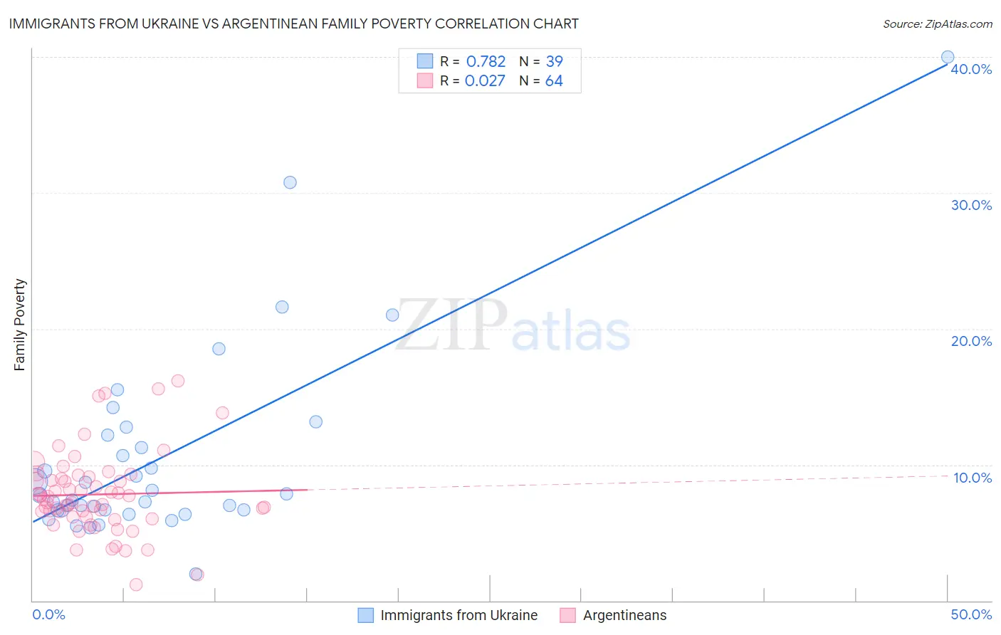 Immigrants from Ukraine vs Argentinean Family Poverty
