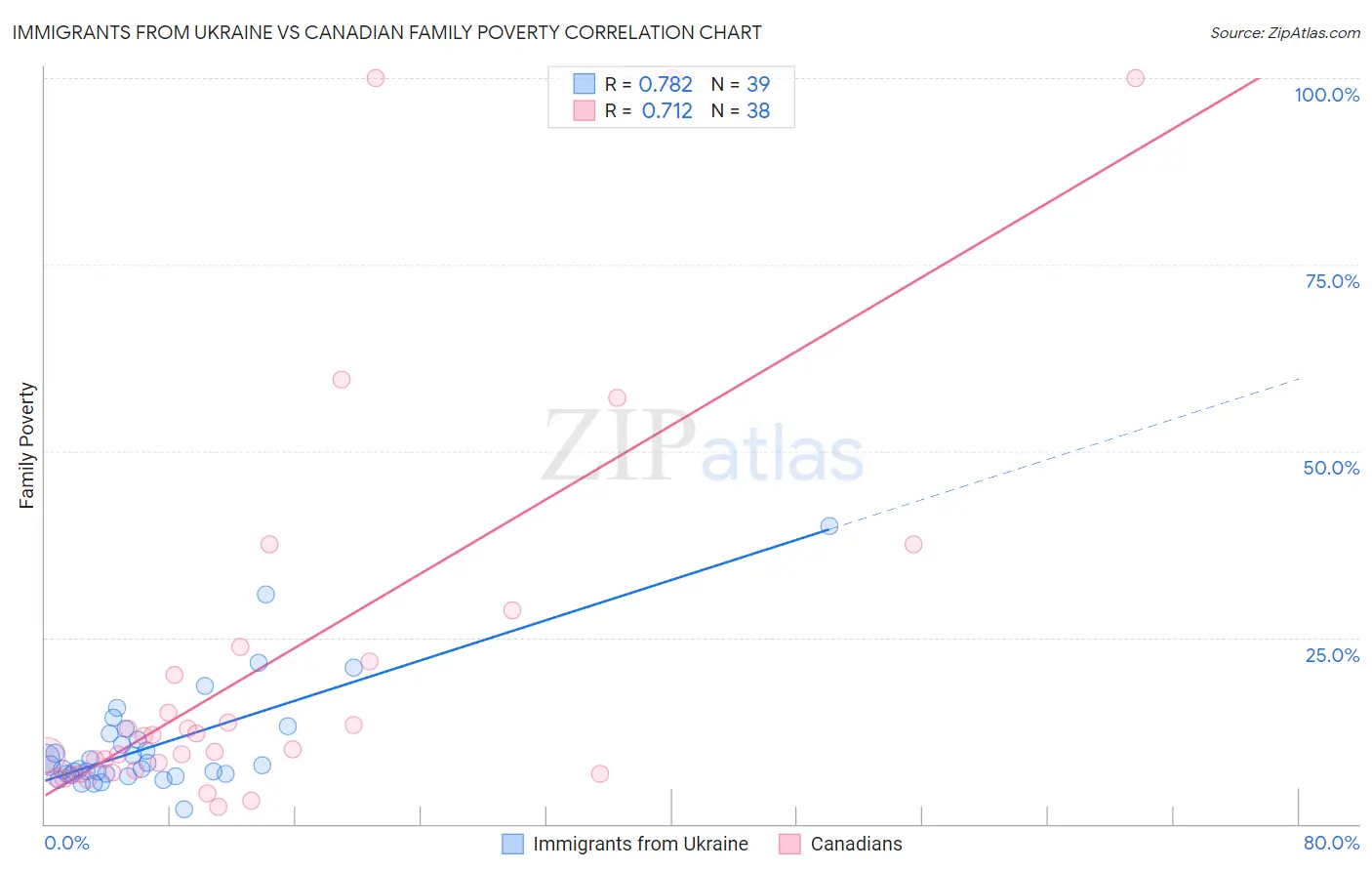 Immigrants from Ukraine vs Canadian Family Poverty