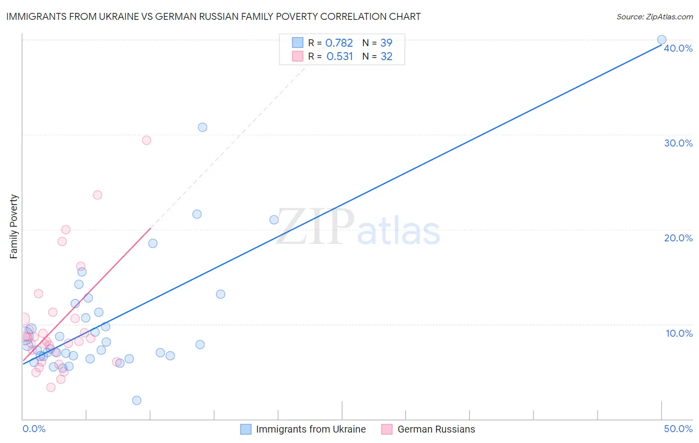 Immigrants from Ukraine vs German Russian Family Poverty