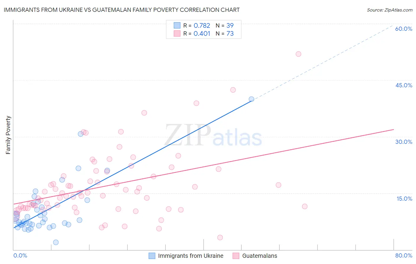 Immigrants from Ukraine vs Guatemalan Family Poverty