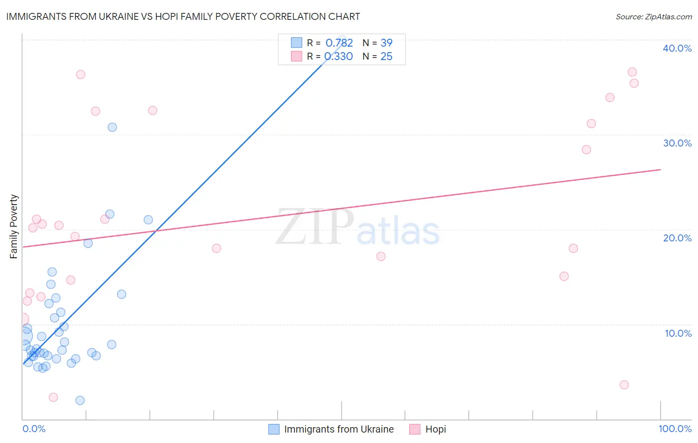 Immigrants from Ukraine vs Hopi Family Poverty