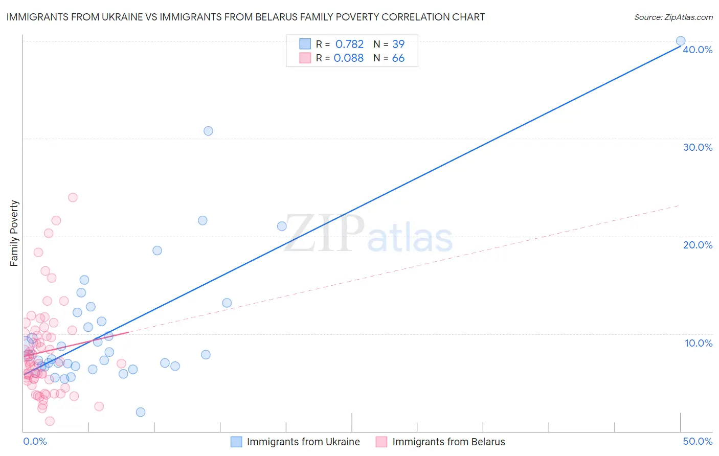 Immigrants from Ukraine vs Immigrants from Belarus Family Poverty
