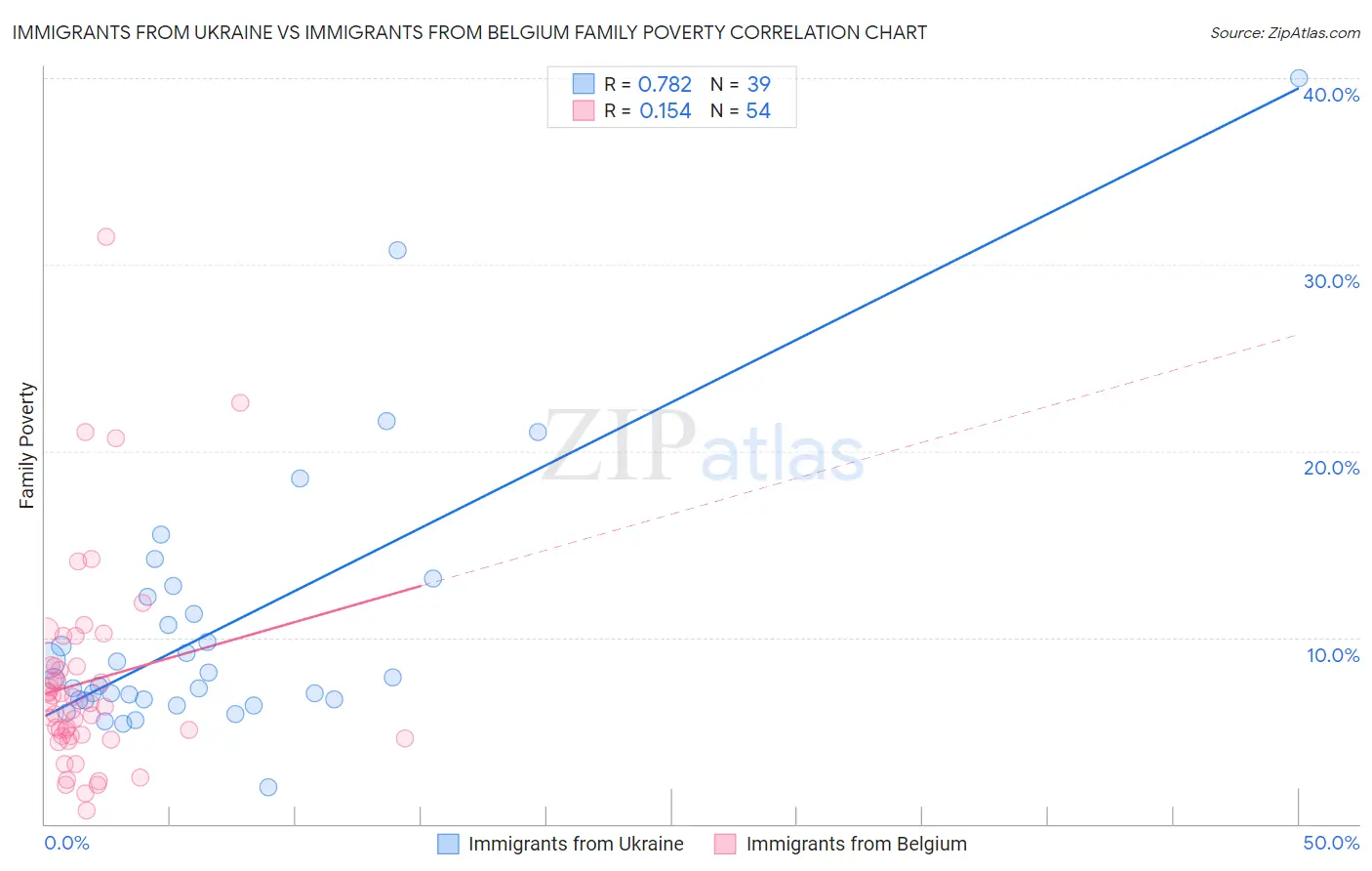 Immigrants from Ukraine vs Immigrants from Belgium Family Poverty