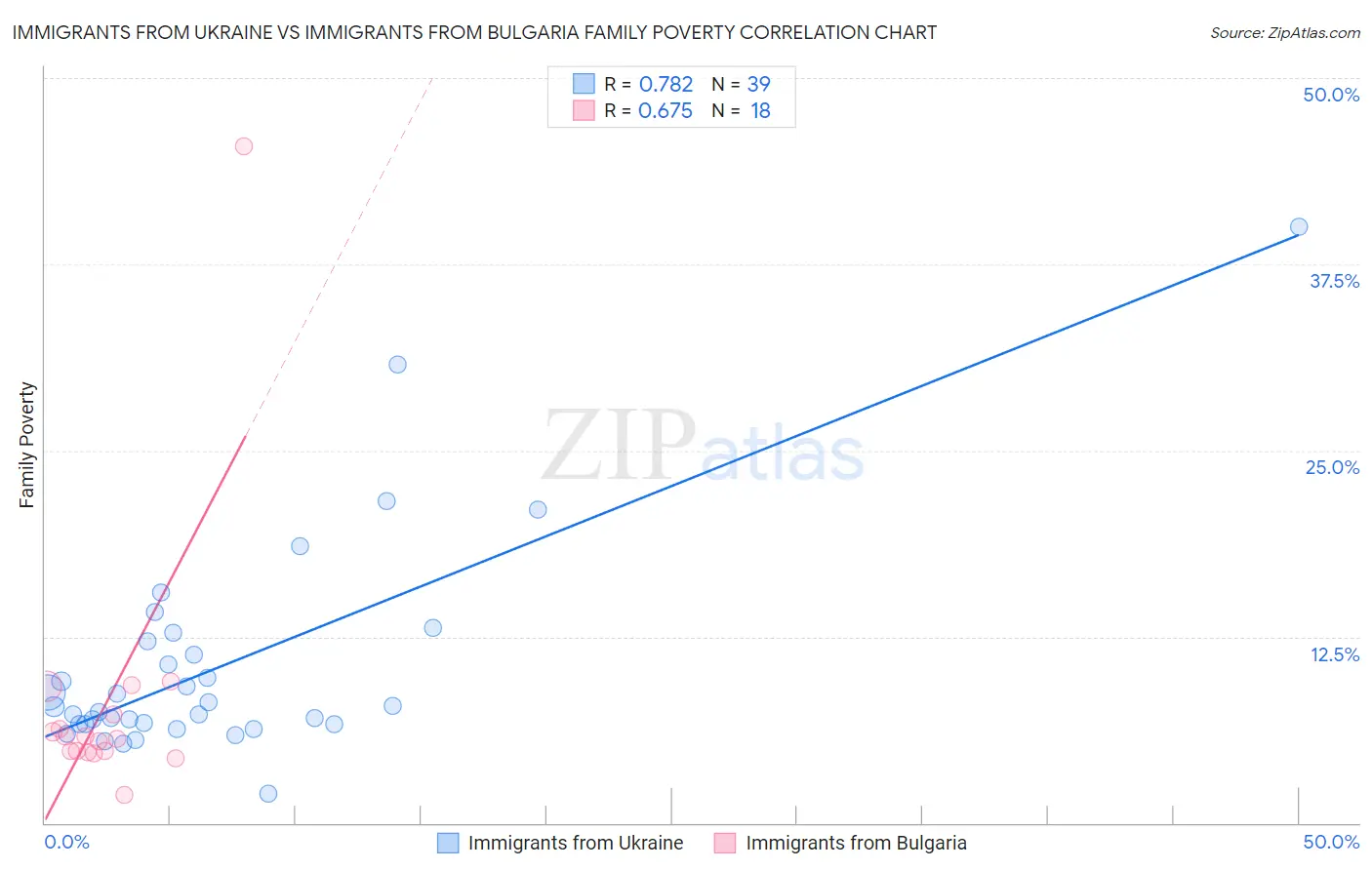 Immigrants from Ukraine vs Immigrants from Bulgaria Family Poverty