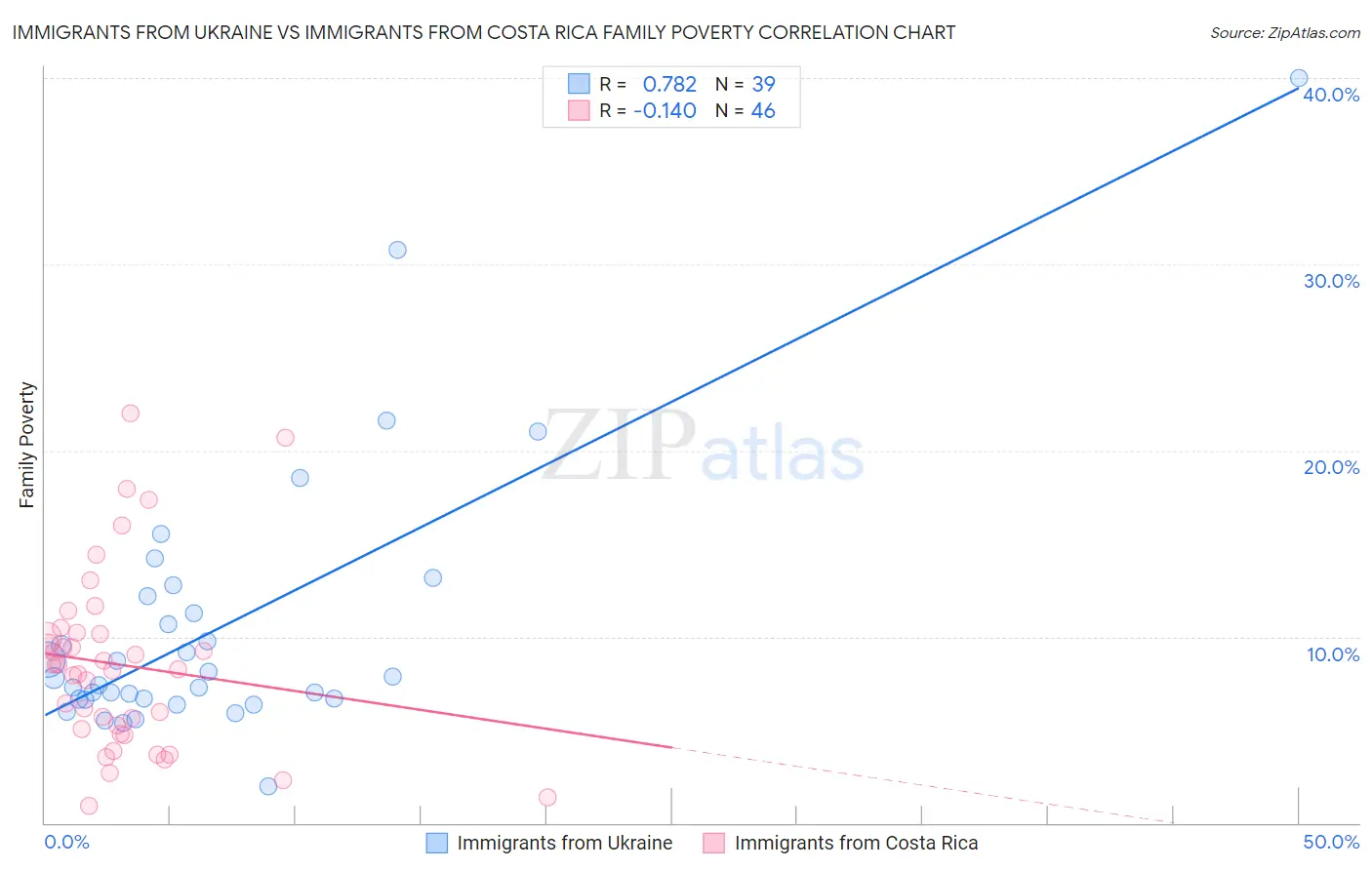 Immigrants from Ukraine vs Immigrants from Costa Rica Family Poverty