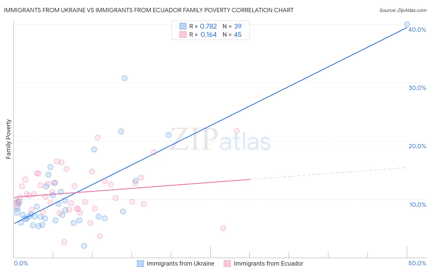 Immigrants from Ukraine vs Immigrants from Ecuador Family Poverty