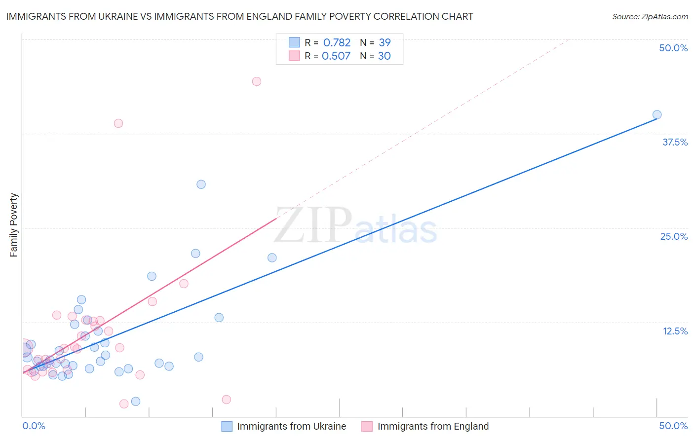 Immigrants from Ukraine vs Immigrants from England Family Poverty