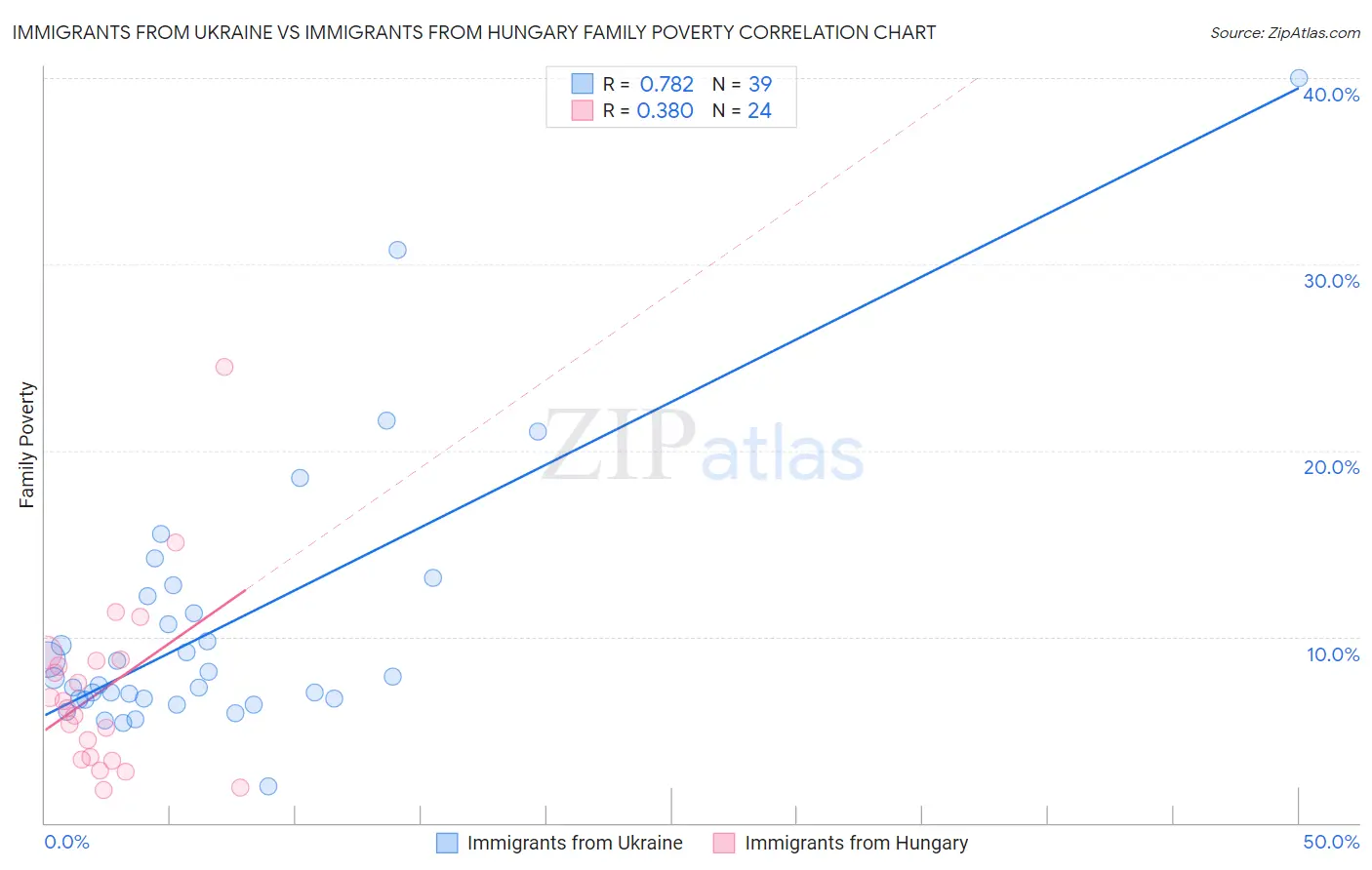 Immigrants from Ukraine vs Immigrants from Hungary Family Poverty