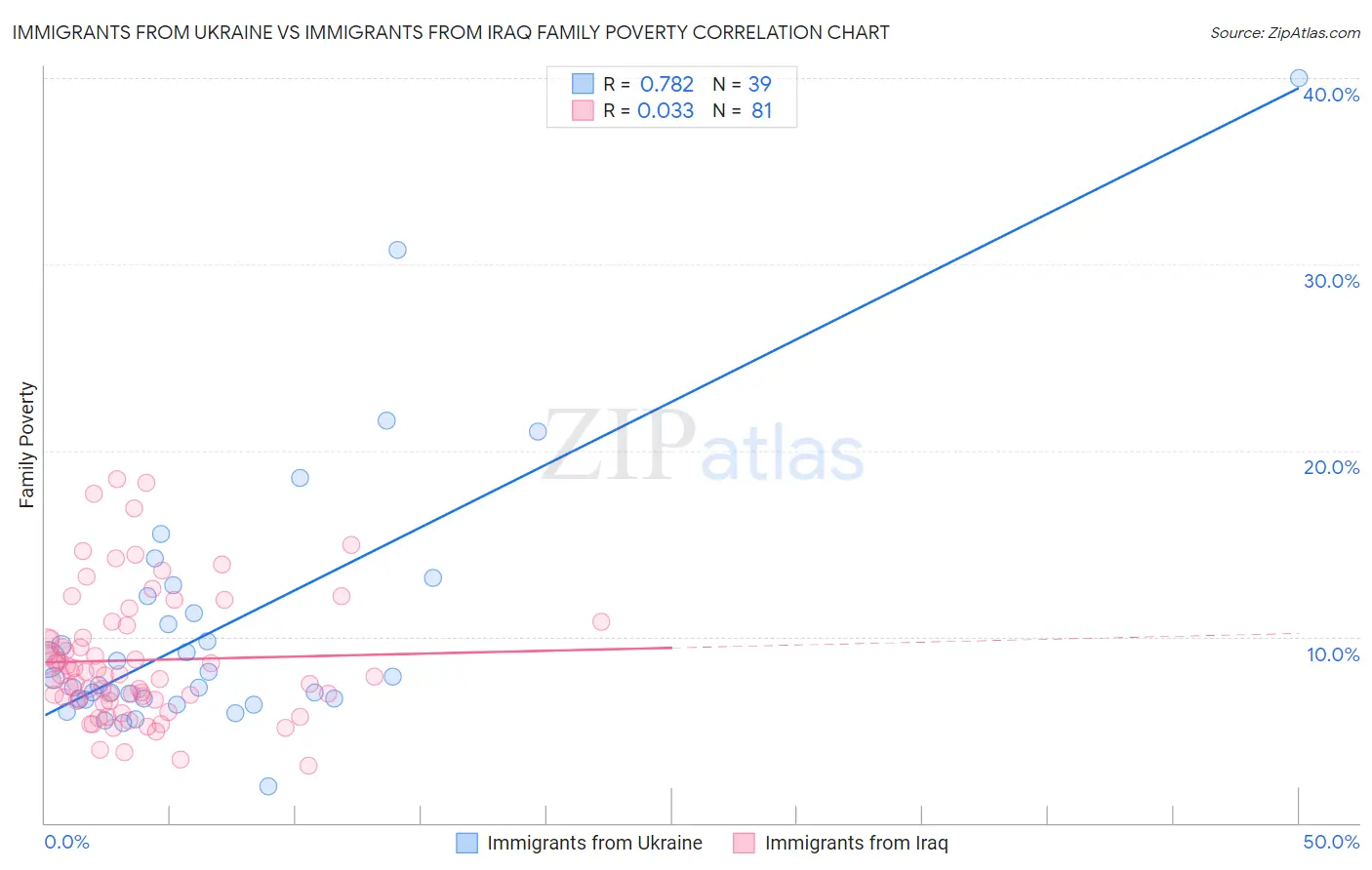 Immigrants from Ukraine vs Immigrants from Iraq Family Poverty