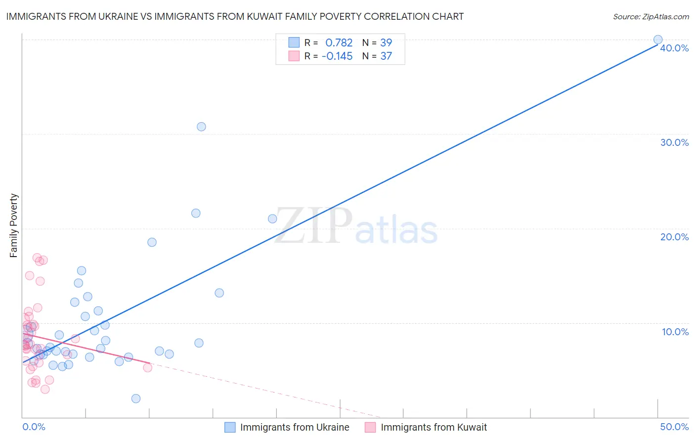 Immigrants from Ukraine vs Immigrants from Kuwait Family Poverty