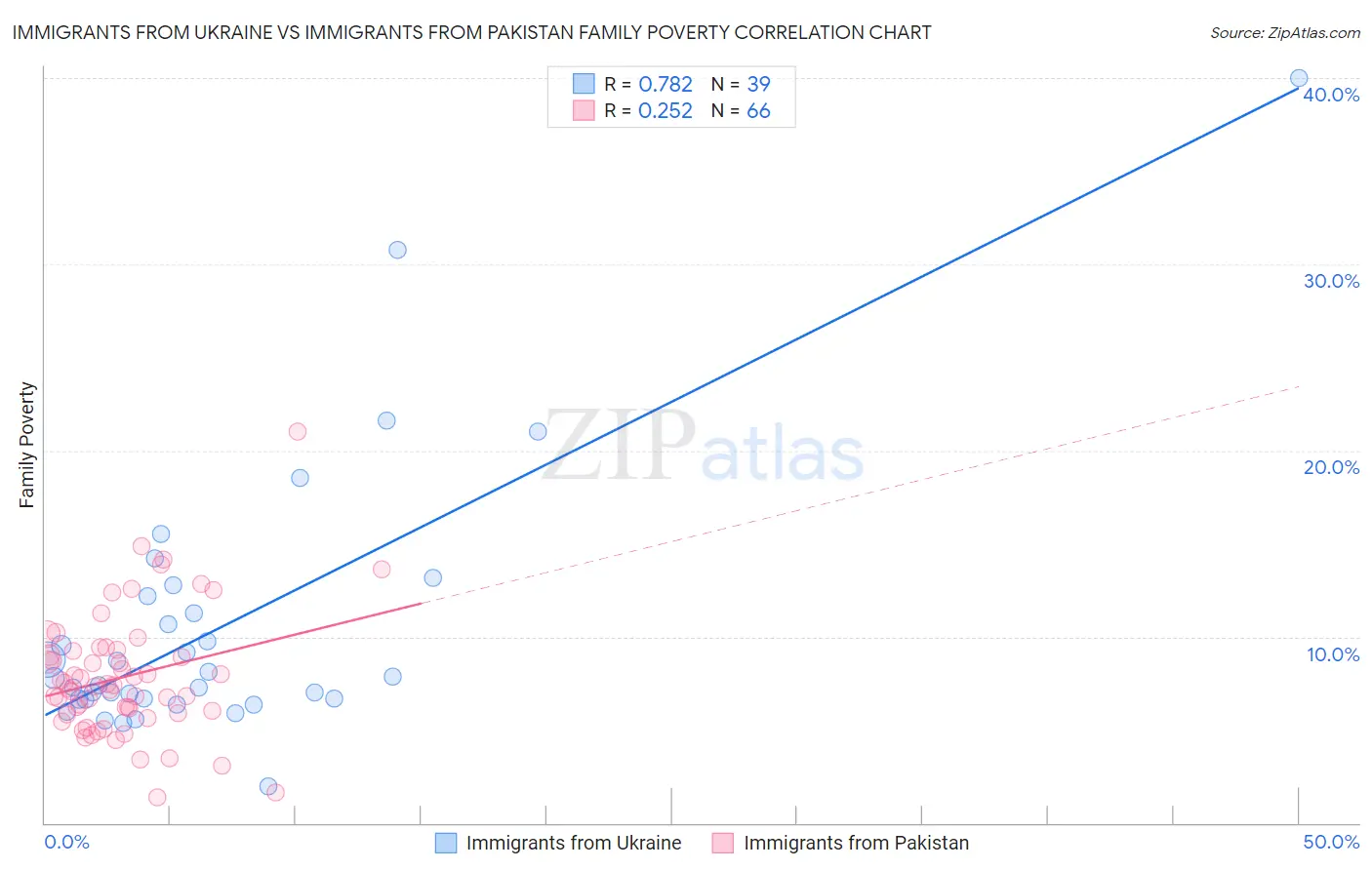 Immigrants from Ukraine vs Immigrants from Pakistan Family Poverty