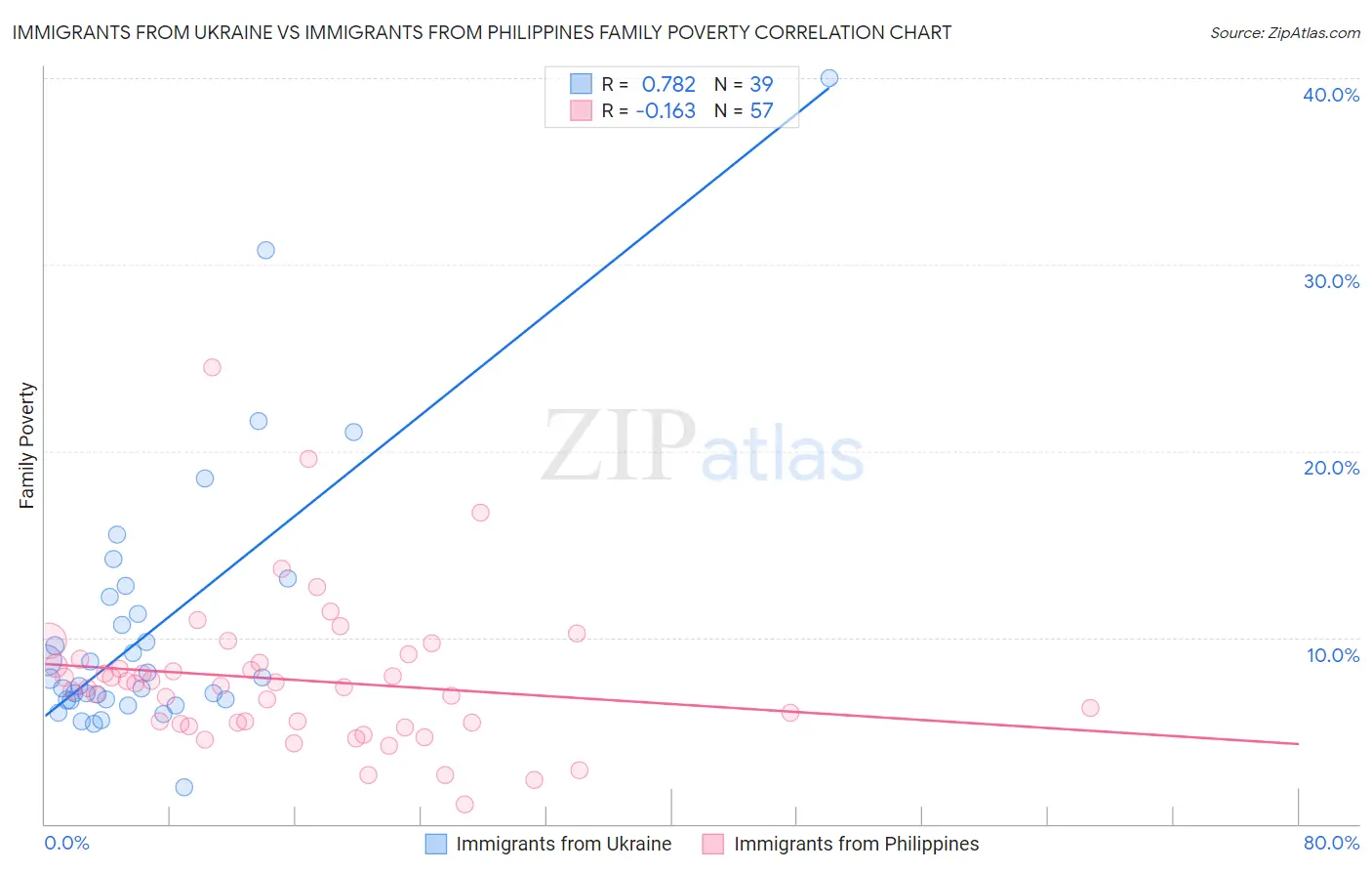 Immigrants from Ukraine vs Immigrants from Philippines Family Poverty