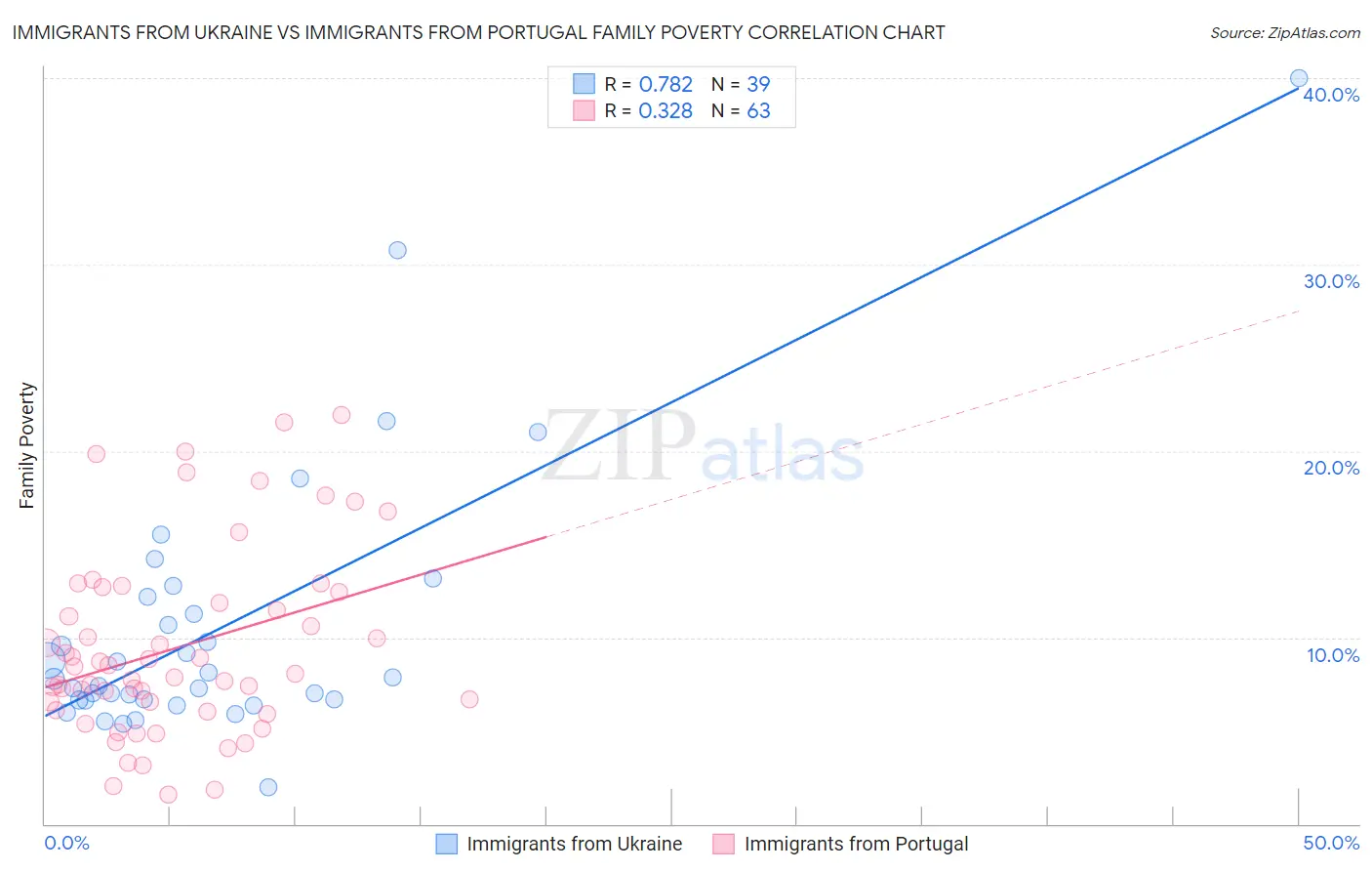Immigrants from Ukraine vs Immigrants from Portugal Family Poverty