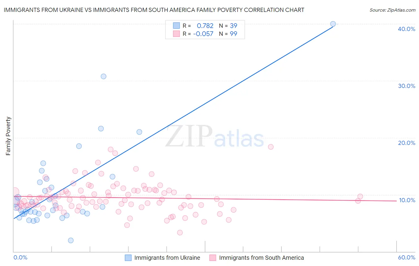 Immigrants from Ukraine vs Immigrants from South America Family Poverty