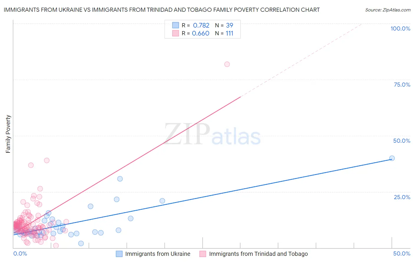 Immigrants from Ukraine vs Immigrants from Trinidad and Tobago Family Poverty