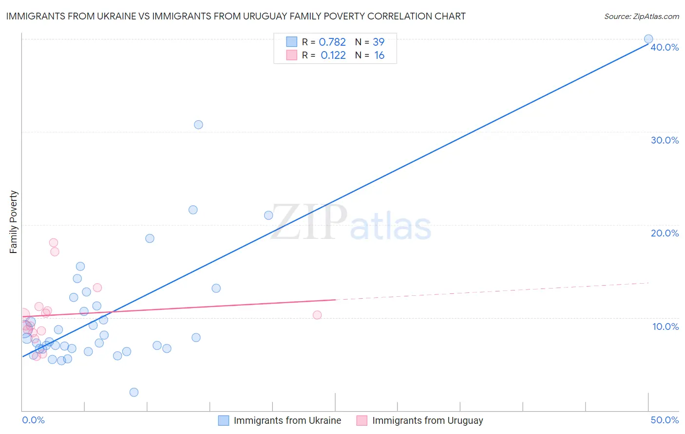 Immigrants from Ukraine vs Immigrants from Uruguay Family Poverty