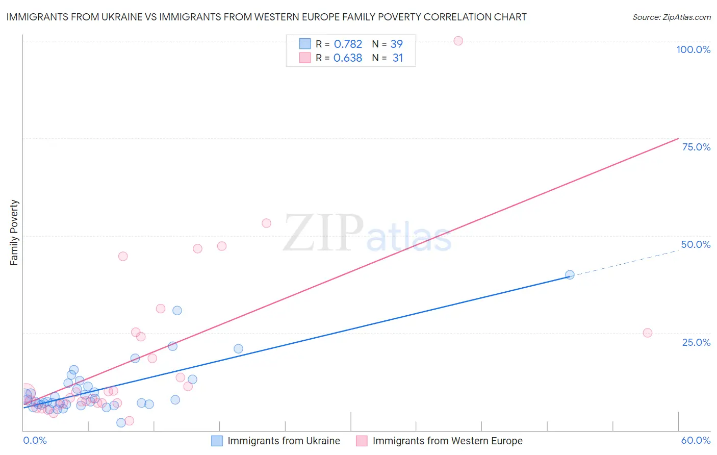 Immigrants from Ukraine vs Immigrants from Western Europe Family Poverty