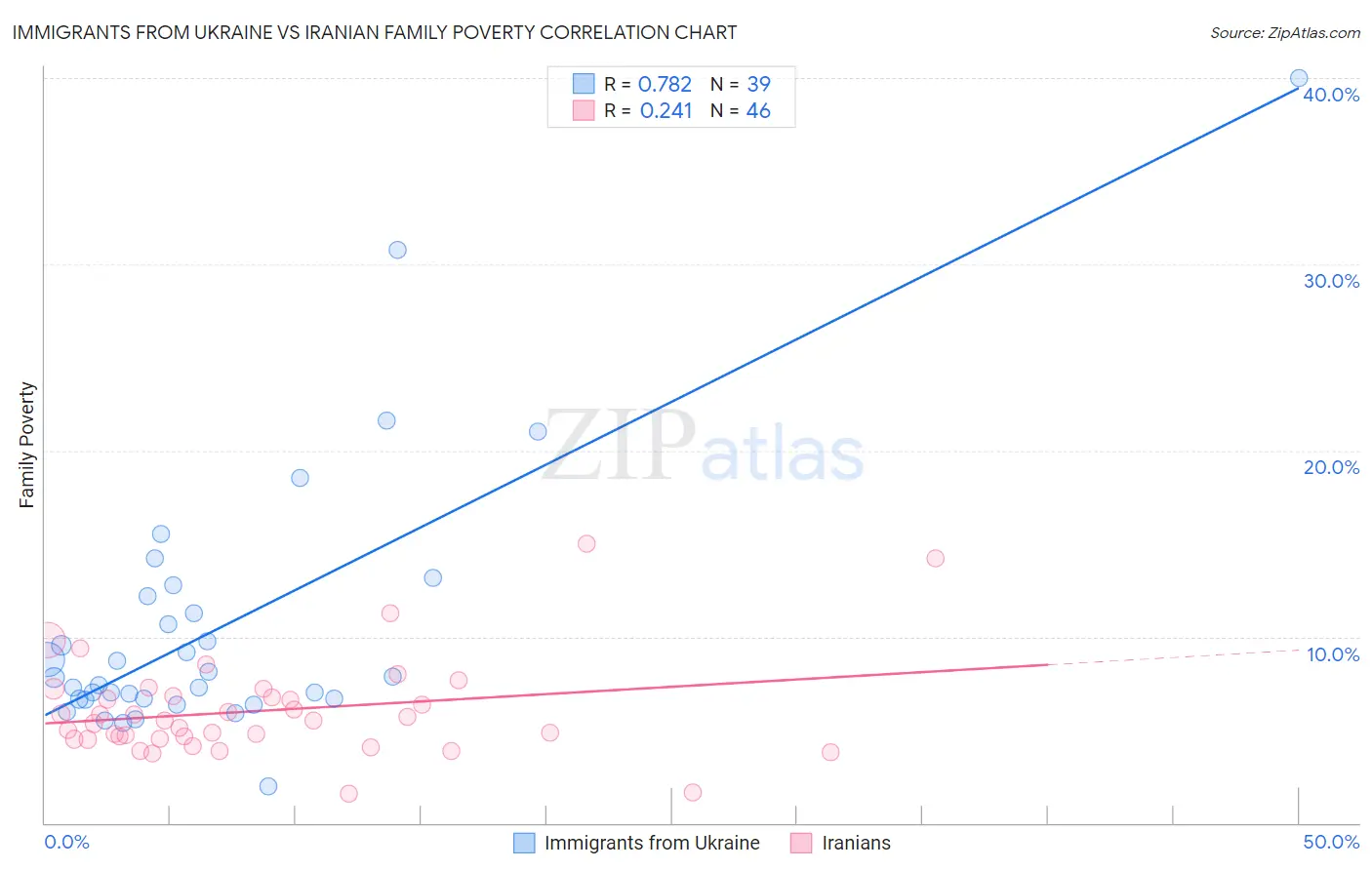 Immigrants from Ukraine vs Iranian Family Poverty