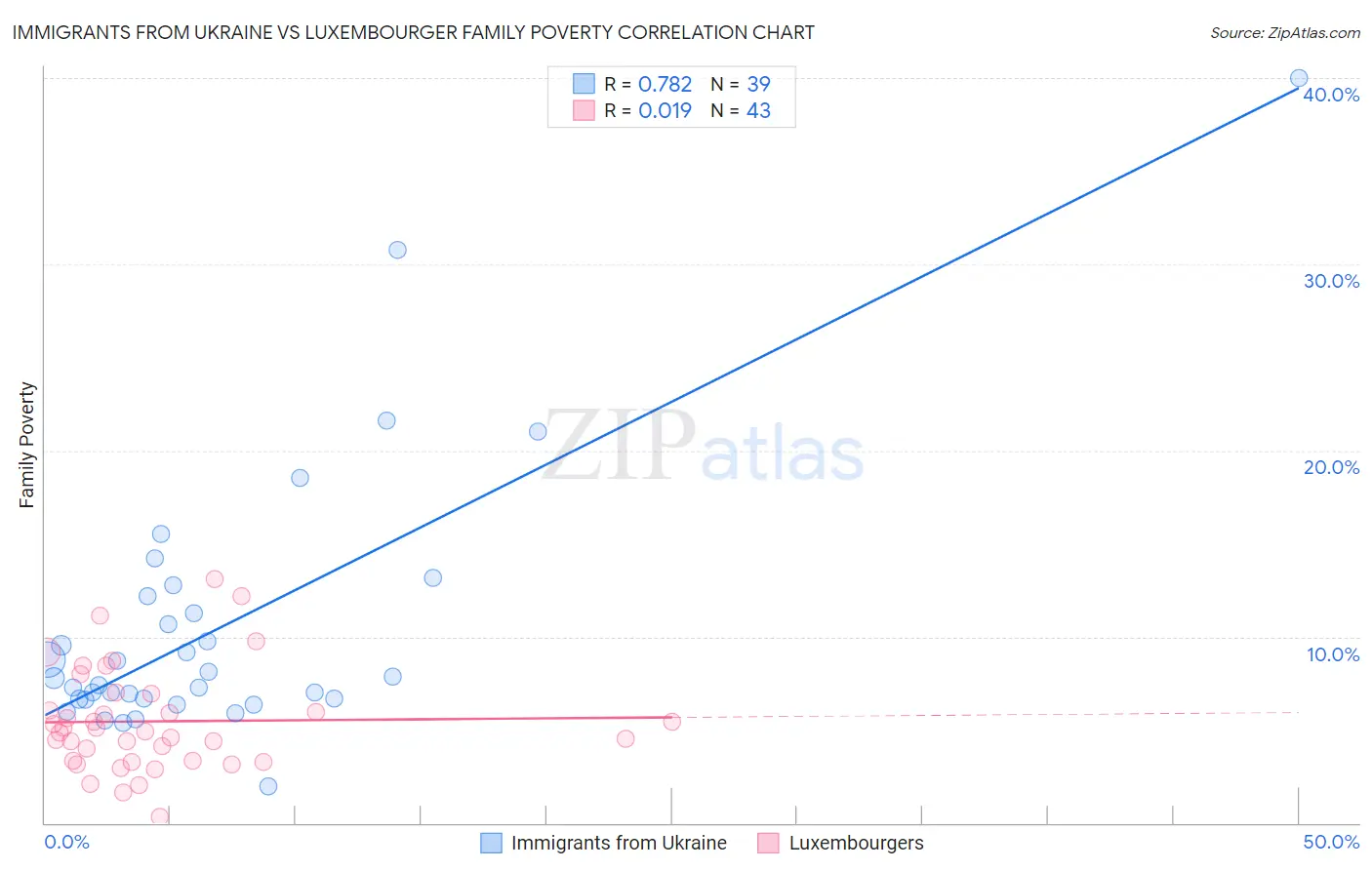 Immigrants from Ukraine vs Luxembourger Family Poverty