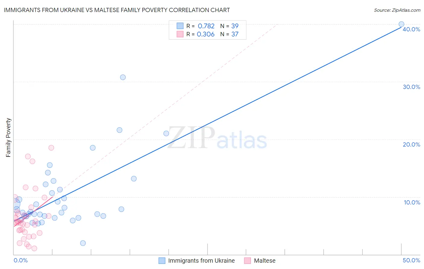 Immigrants from Ukraine vs Maltese Family Poverty