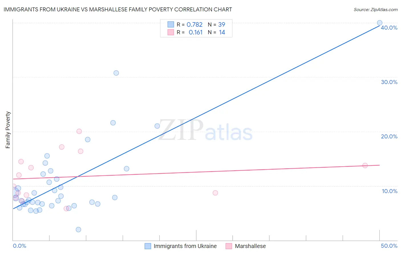 Immigrants from Ukraine vs Marshallese Family Poverty