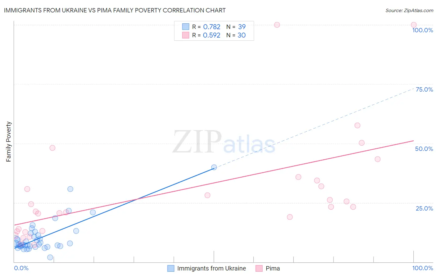 Immigrants from Ukraine vs Pima Family Poverty